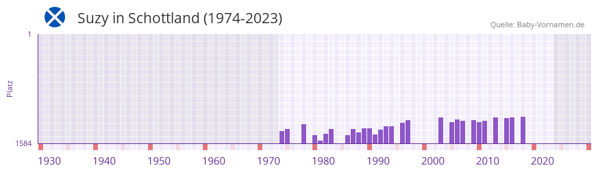 Suzy in der Vornamen-Hitliste von Schottland (1974-2023) Suzy in der Vornamen-Hitliste von Schottland (1974-2023)