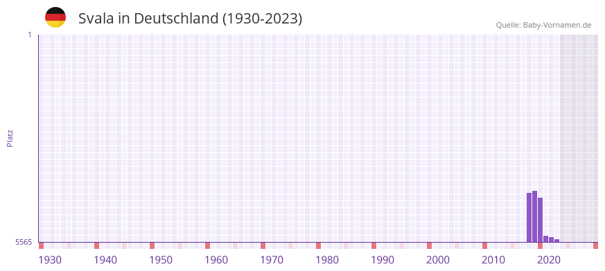 Svala in der Vornamen-Hitliste von Deutschland (1930-2023) Svala in der Vornamen-Hitliste von Deutschland (1930-2023)