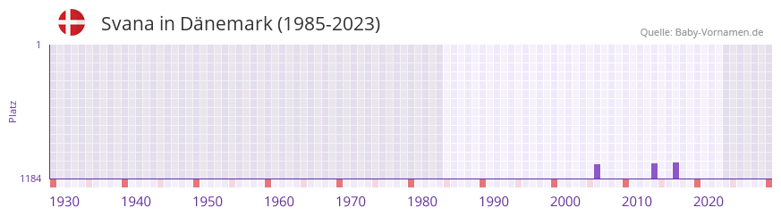 Svana in der Vornamen-Hitliste von Dnemark (1985-2023)