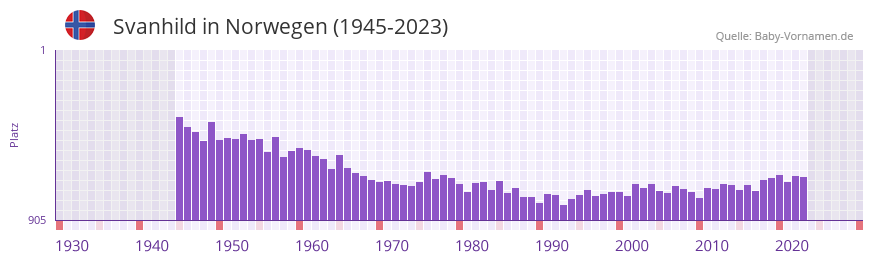 Svanhild in der Vornamen-Hitliste von Norwegen (1945-2023)