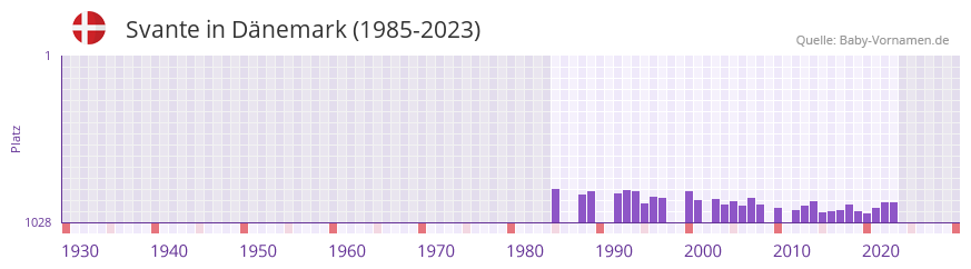 Svante in der Vornamen-Hitliste von Dnemark (1985-2023)