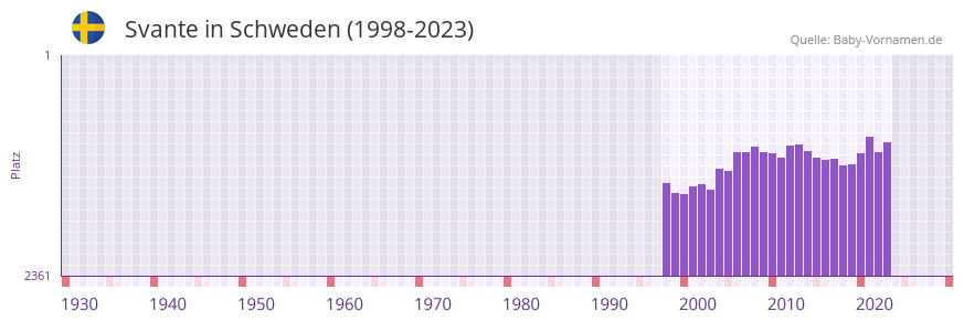 Svante in der Vornamen-Hitliste von Schweden (1998-2023)