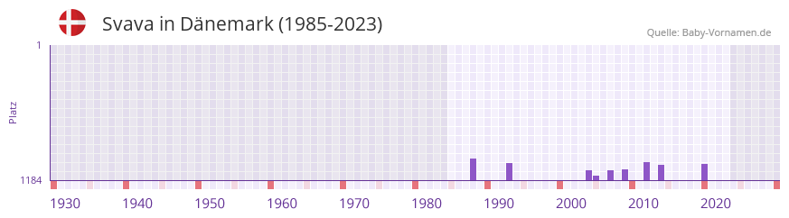 Svava in der Vornamen-Hitliste von Dnemark (1985-2023)