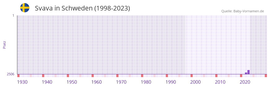 Svava in der Vornamen-Hitliste von Schweden (1998-2023)