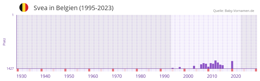 Svea in der Vornamen-Hitliste von Belgien (1995-2023)