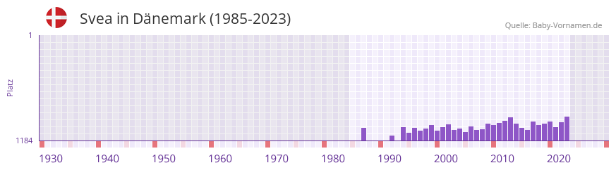 Svea in der Vornamen-Hitliste von Dnemark (1985-2023)