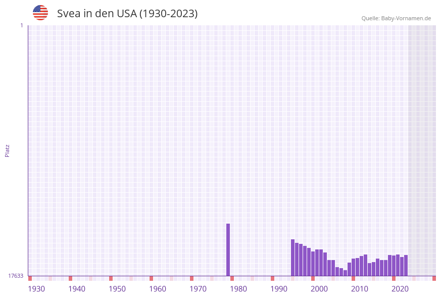 Svea in der Vornamen-Hitliste von den USA (1930-2023)