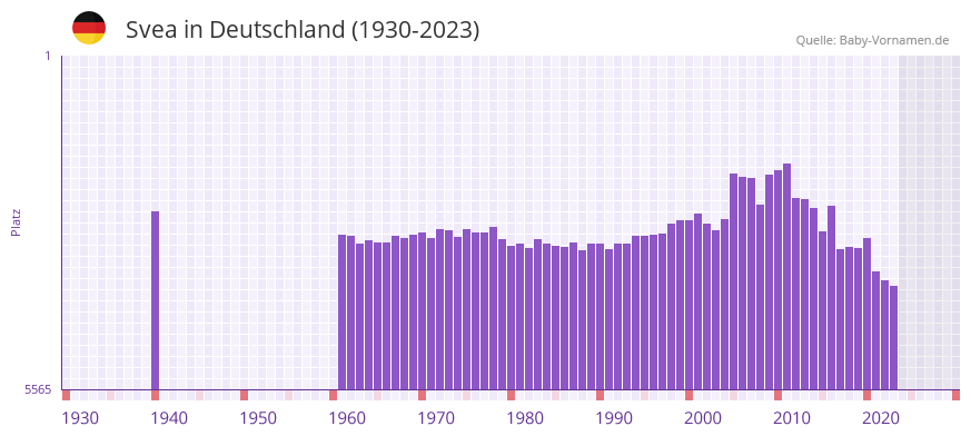 Svea in der Vornamen-Hitliste von Deutschland (1930-2023)