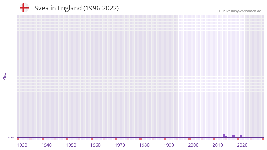 Svea in der Vornamen-Hitliste von England (1996-2022)