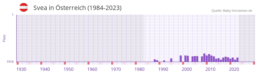 Svea in der Vornamen-Hitliste von sterreich (1984-2023)