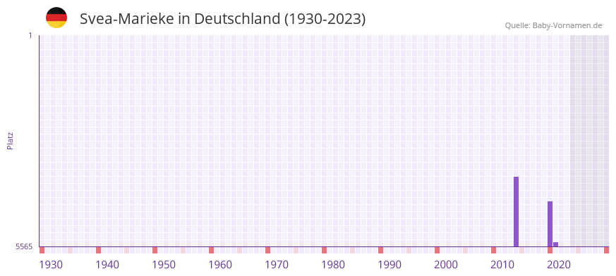 Svea-Marieke in der Vornamen-Hitliste von Deutschland (1930-2023)