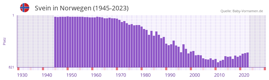 Svein in der Vornamen-Hitliste von Norwegen (1945-2023)
