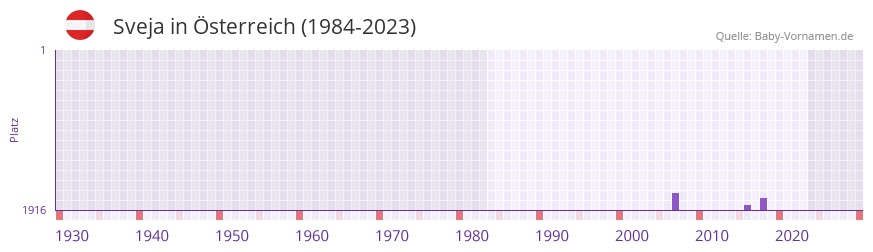 Sveja in der Vornamen-Hitliste von Österreich (1984-2023) Sveja in der Vornamen-Hitliste von Österreich (1984-2023)