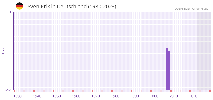 Sven-Erik in der Vornamen-Hitliste von Deutschland (1930-2023)