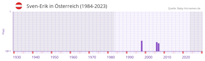 Sven-Erik in der Vornamen-Hitliste von sterreich (1984-2023)
