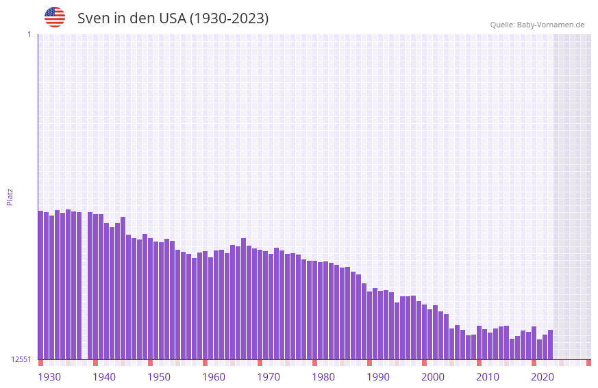 Sven in der Vornamen-Hitliste von den USA (1930-2023) Sven in der Vornamen-Hitliste von den USA (1930-2023)