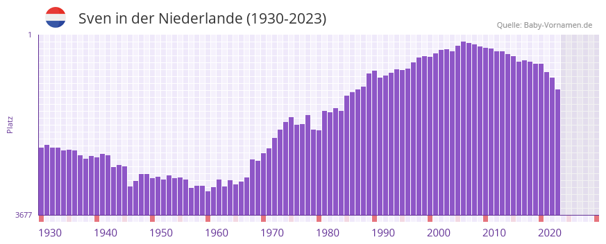 Sven in der Vornamen-Hitliste von der Niederlande (1930-2023) Sven in der Vornamen-Hitliste von der Niederlande (1930-2023)