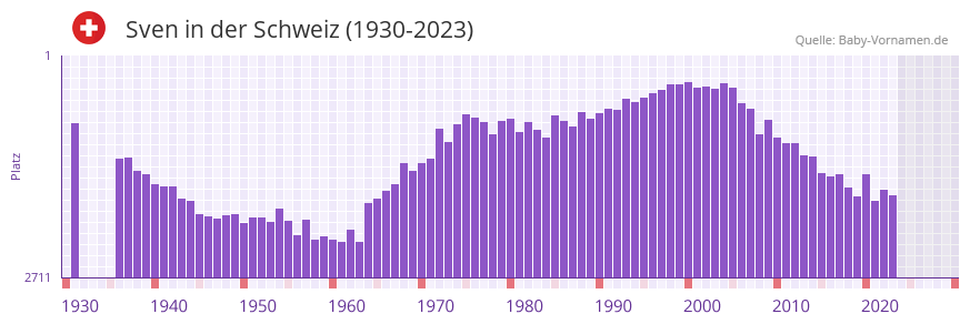 Sven in der Vornamen-Hitliste von der Schweiz (1930-2023) Sven in der Vornamen-Hitliste von der Schweiz (1930-2023)