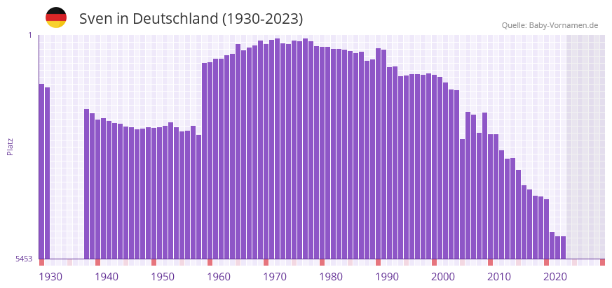 Sven in der Vornamen-Hitliste von Deutschland (1930-2023) Sven in der Vornamen-Hitliste von Deutschland (1930-2023)