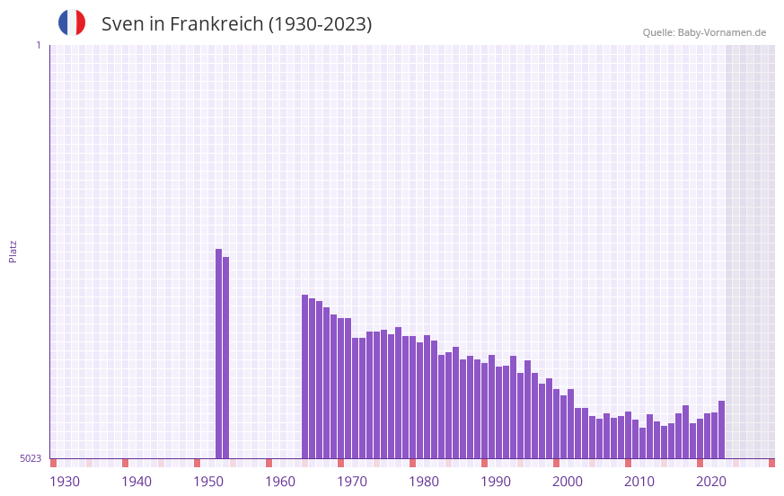 Sven in der Vornamen-Hitliste von Frankreich (1930-2023) Sven in der Vornamen-Hitliste von Frankreich (1930-2023)