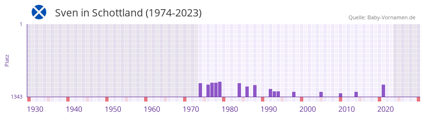 Sven in der Vornamen-Hitliste von Schottland (1974-2023) Sven in der Vornamen-Hitliste von Schottland (1974-2023)