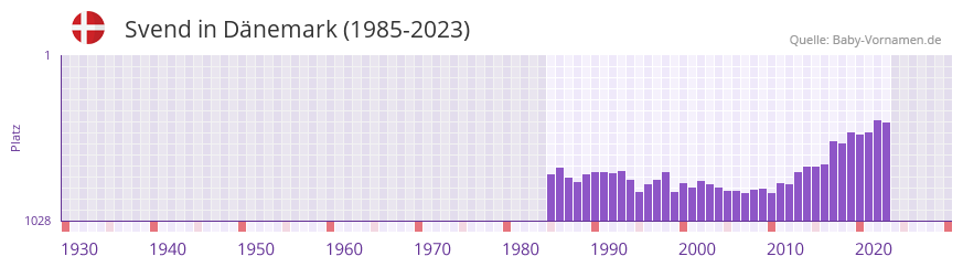 Svend in der Vornamen-Hitliste von Dnemark (1985-2023)