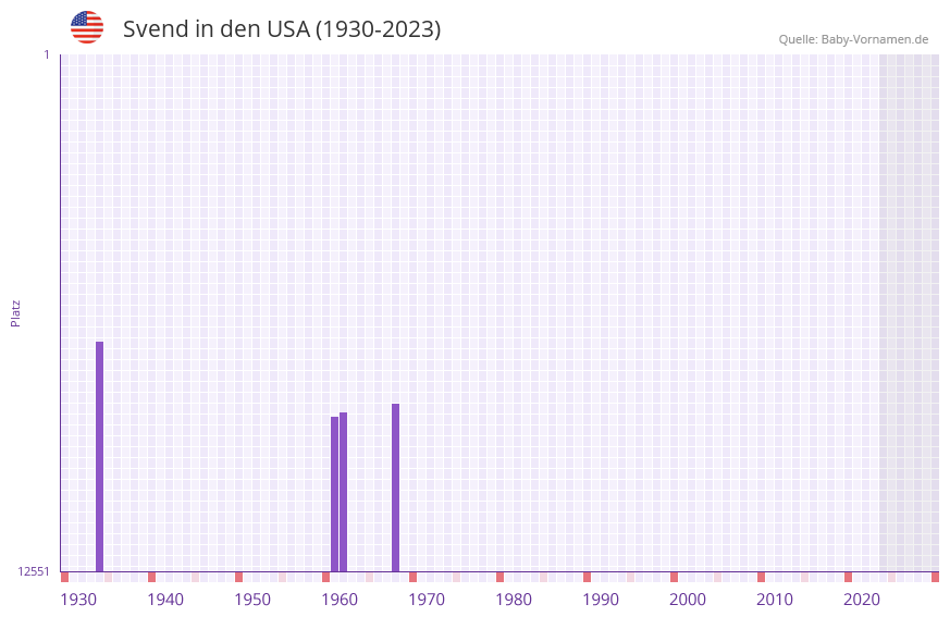Svend in der Vornamen-Hitliste von den USA (1930-2023)