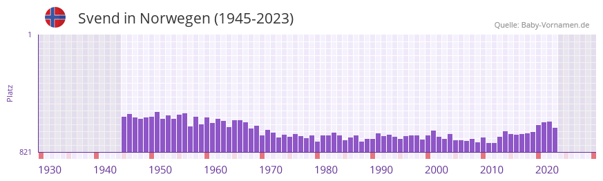 Svend in der Vornamen-Hitliste von Norwegen (1945-2023)