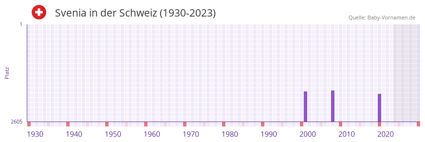 Svenia in der Vornamen-Hitliste von der Schweiz (1930-2023)