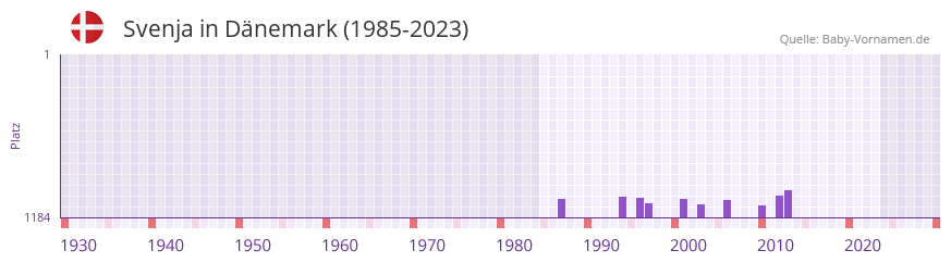 Svenja in der Vornamen-Hitliste von Dnemark (1985-2023)