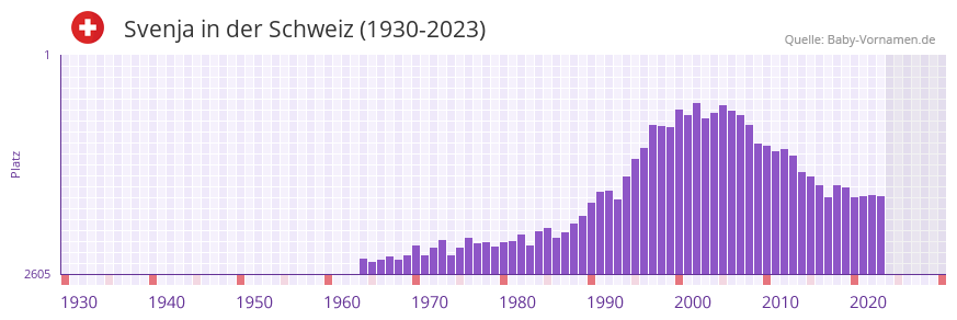 Svenja in der Vornamen-Hitliste von der Schweiz (1930-2023)