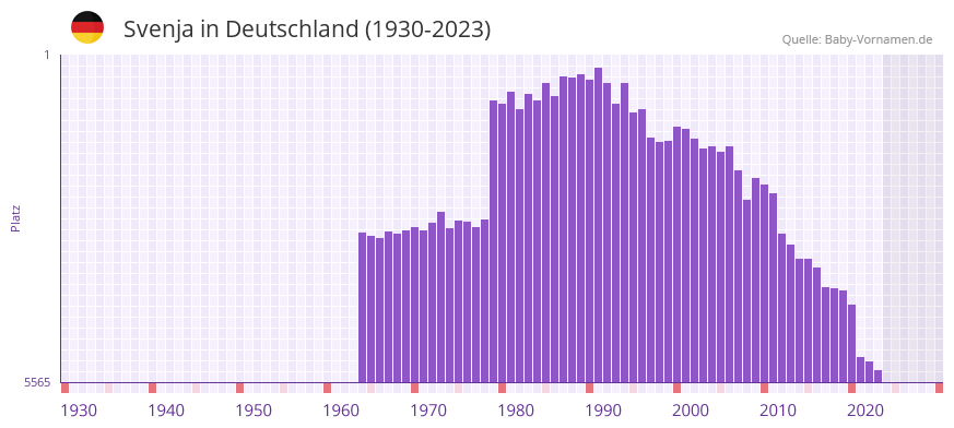 Svenja in der Vornamen-Hitliste von Deutschland (1930-2023)