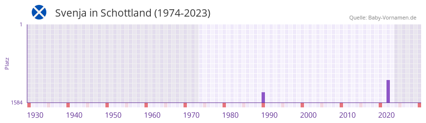 Svenja in der Vornamen-Hitliste von Schottland (1974-2023)