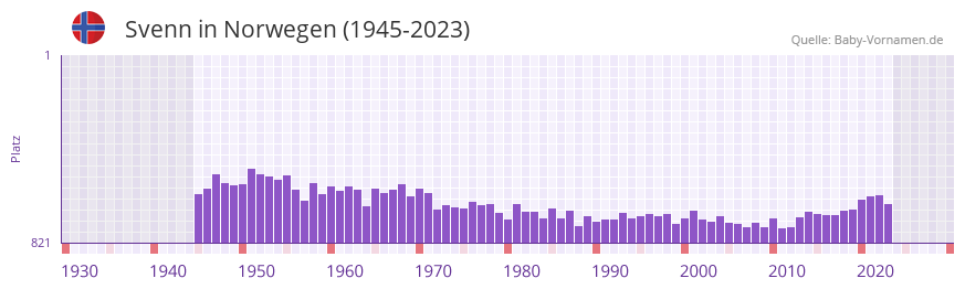 Svenn in der Vornamen-Hitliste von Norwegen (1945-2023) Svenn in der Vornamen-Hitliste von Norwegen (1945-2023)