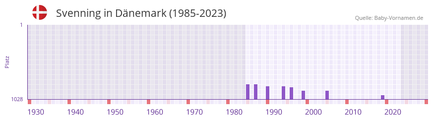 Svenning in der Vornamen-Hitliste von Dnemark (1985-2023)