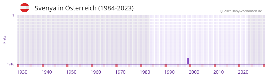 Svenya in der Vornamen-Hitliste von sterreich (1984-2023)