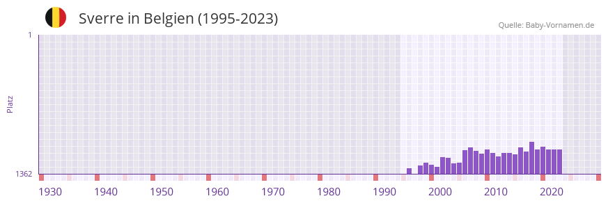 Sverre in der Vornamen-Hitliste von Belgien (1995-2023)