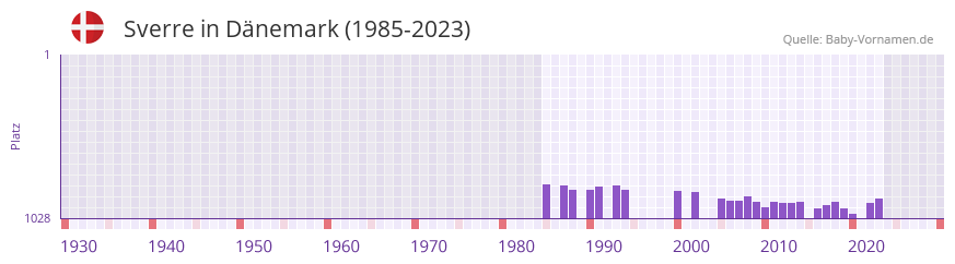 Sverre in der Vornamen-Hitliste von Dnemark (1985-2023)