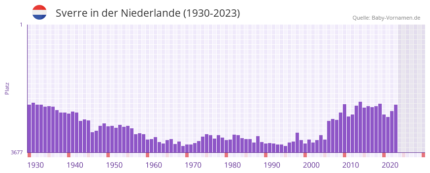 Sverre in der Vornamen-Hitliste von der Niederlande (1930-2023)