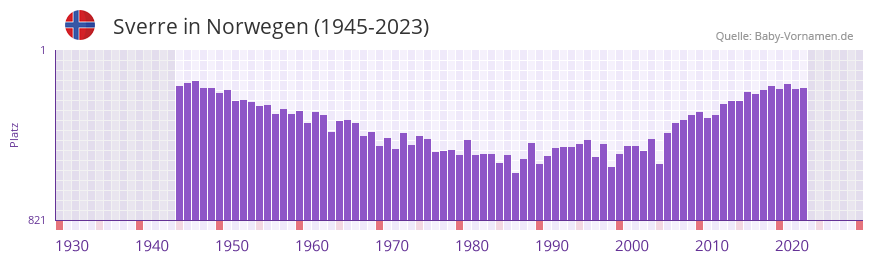 Sverre in der Vornamen-Hitliste von Norwegen (1945-2023)