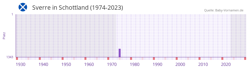 Sverre in der Vornamen-Hitliste von Schottland (1974-2023)