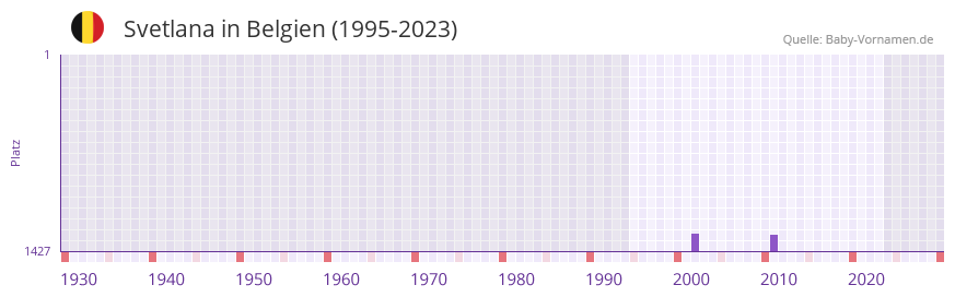 Svetlana in der Vornamen-Hitliste von Belgien (1995-2023)