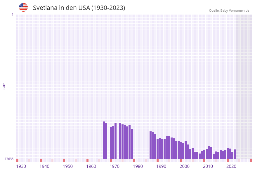 Svetlana in der Vornamen-Hitliste von den USA (1930-2023)