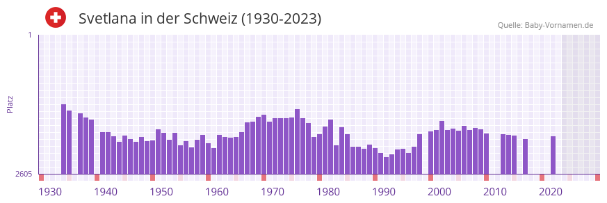 Svetlana in der Vornamen-Hitliste von der Schweiz (1930-2023)