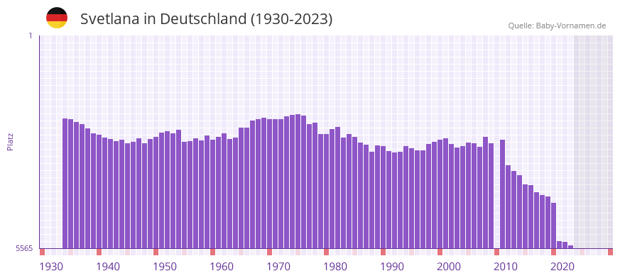 Svetlana in der Vornamen-Hitliste von Deutschland (1930-2023)
