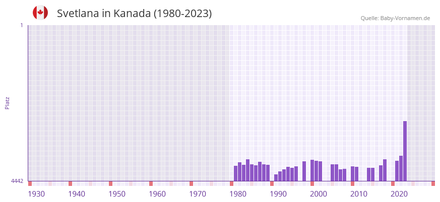Svetlana in der Vornamen-Hitliste von Kanada (1980-2023)