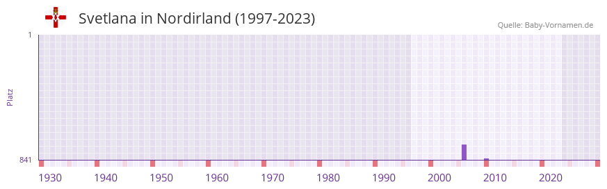 Svetlana in der Vornamen-Hitliste von Nordirland (1997-2023)