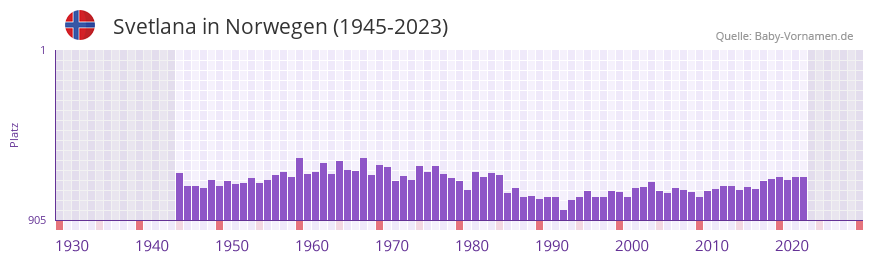 Svetlana in der Vornamen-Hitliste von Norwegen (1945-2023)