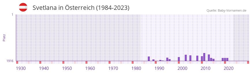 Svetlana in der Vornamen-Hitliste von sterreich (1984-2023)
