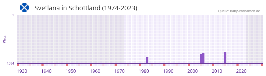 Svetlana in der Vornamen-Hitliste von Schottland (1974-2023)